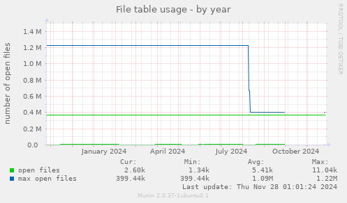 File table usage