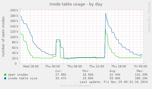 Inode table usage