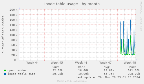 Inode table usage