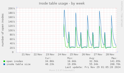 Inode table usage