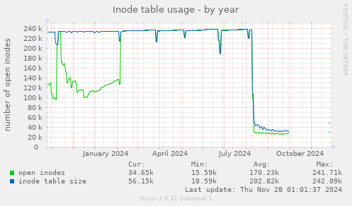 Inode table usage