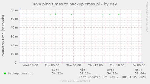 IPv4 ping times to backup.cmss.pl