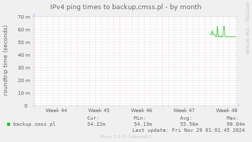 IPv4 ping times to backup.cmss.pl