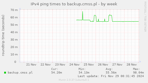 IPv4 ping times to backup.cmss.pl