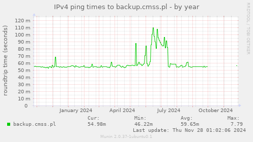 IPv4 ping times to backup.cmss.pl