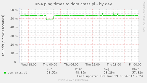 IPv4 ping times to dom.cmss.pl