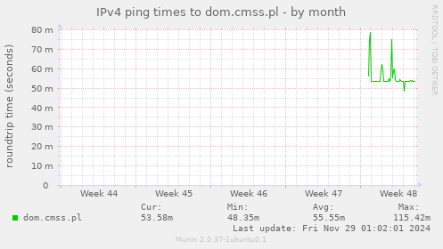 IPv4 ping times to dom.cmss.pl