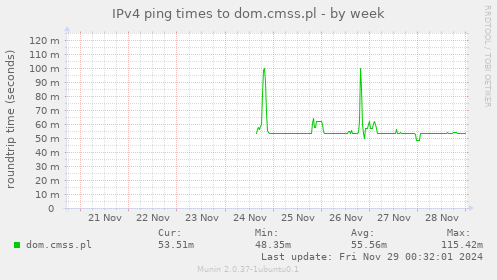 IPv4 ping times to dom.cmss.pl