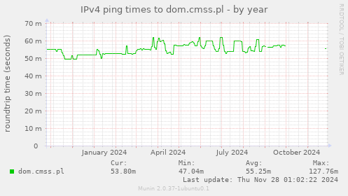 IPv4 ping times to dom.cmss.pl