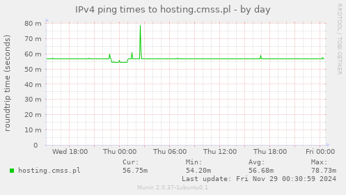 IPv4 ping times to hosting.cmss.pl