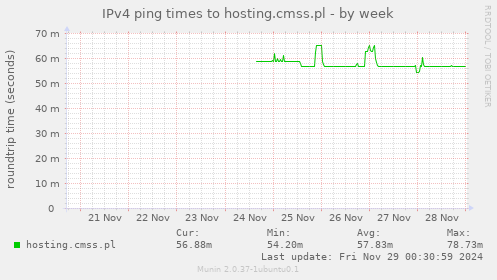 IPv4 ping times to hosting.cmss.pl