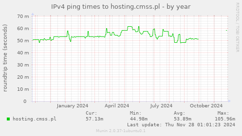 IPv4 ping times to hosting.cmss.pl