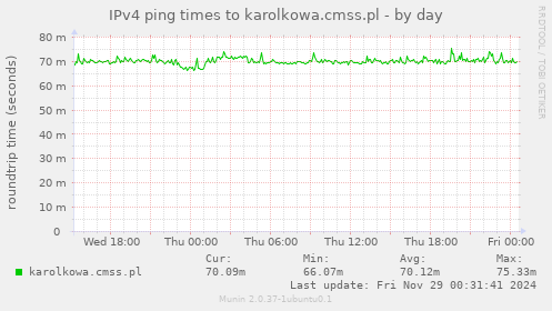 IPv4 ping times to karolkowa.cmss.pl