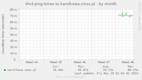 IPv4 ping times to karolkowa.cmss.pl