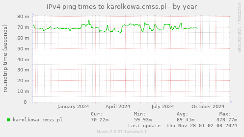 IPv4 ping times to karolkowa.cmss.pl