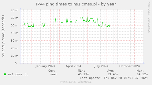 IPv4 ping times to ns1.cmss.pl