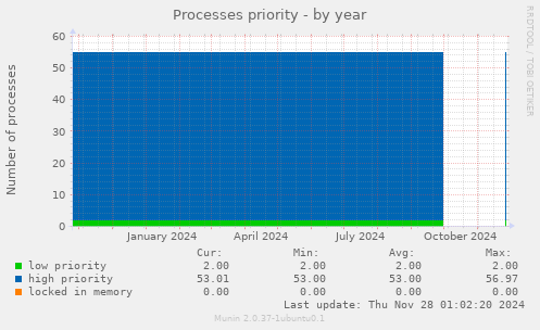 Processes priority