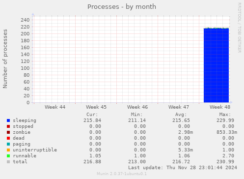 Processes