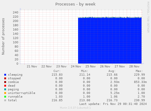 Processes