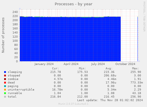 Processes