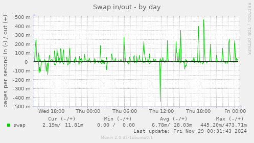 Swap in/out