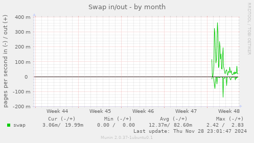 Swap in/out