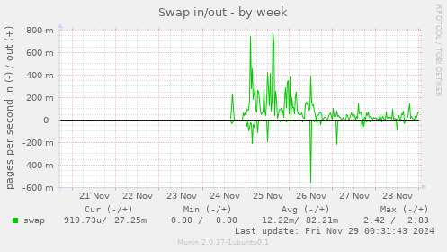 Swap in/out