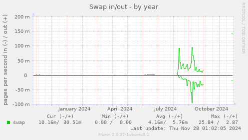 Swap in/out