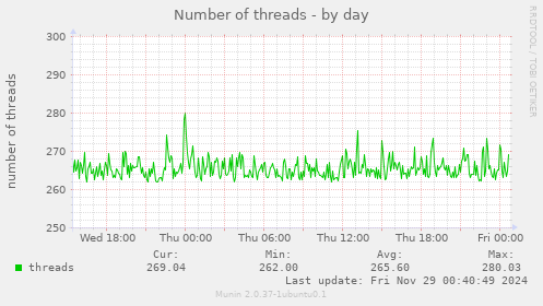 Number of threads