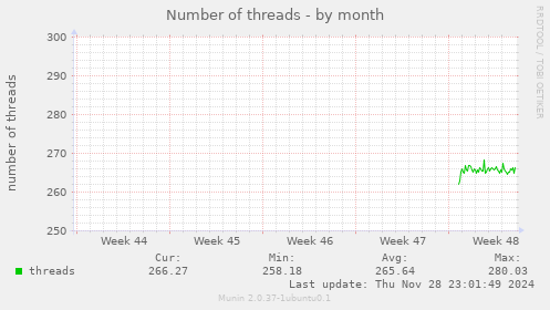 Number of threads