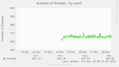 Number of threads