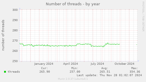 Number of threads