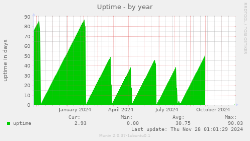 Uptime