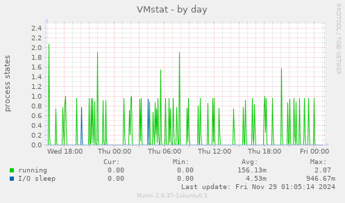 VMstat