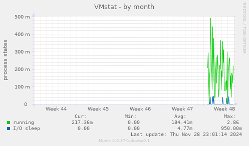 VMstat