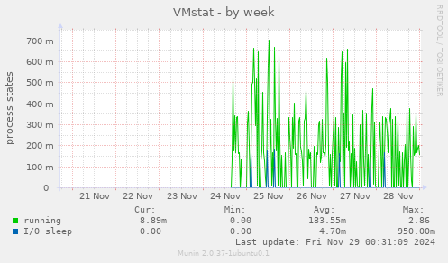 VMstat