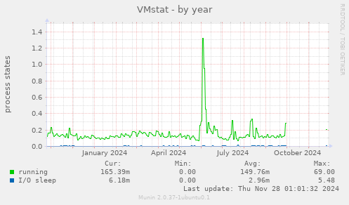 VMstat