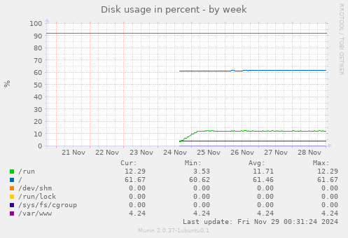 Disk usage in percent