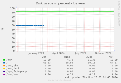 Disk usage in percent