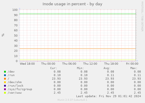 Inode usage in percent