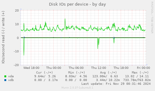 Disk IOs per device