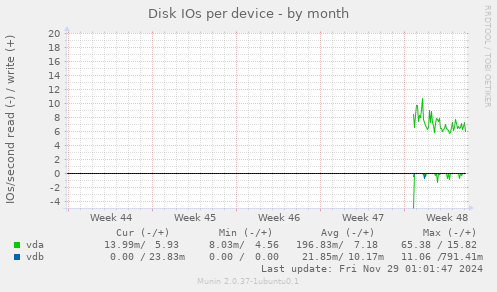 Disk IOs per device