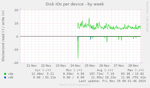 Disk IOs per device