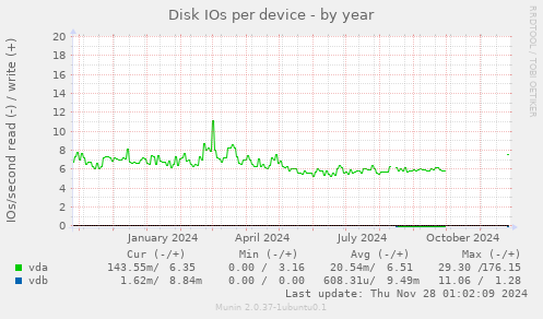 Disk IOs per device