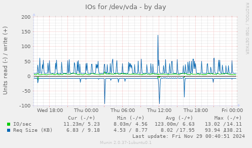 IOs for /dev/vda