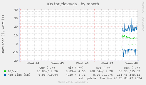 IOs for /dev/vda