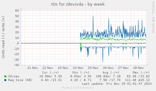 IOs for /dev/vda