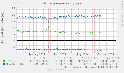 IOs for /dev/vda