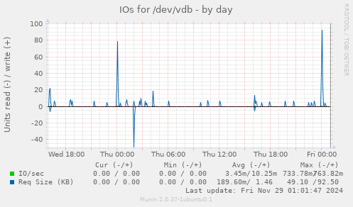 IOs for /dev/vdb