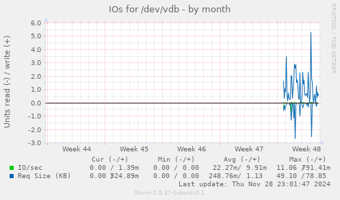 IOs for /dev/vdb